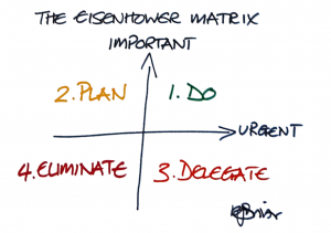 The Eisenhower Matrix showing how to classify and then deal with Important and Urgent tasks