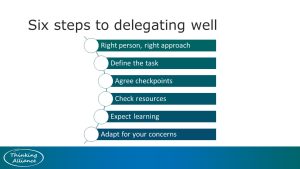 Six steps to delegating well: Right person, right approach; Define the task; Agree checkpoints; Check resources; Expect learning; Adapt for your concerns